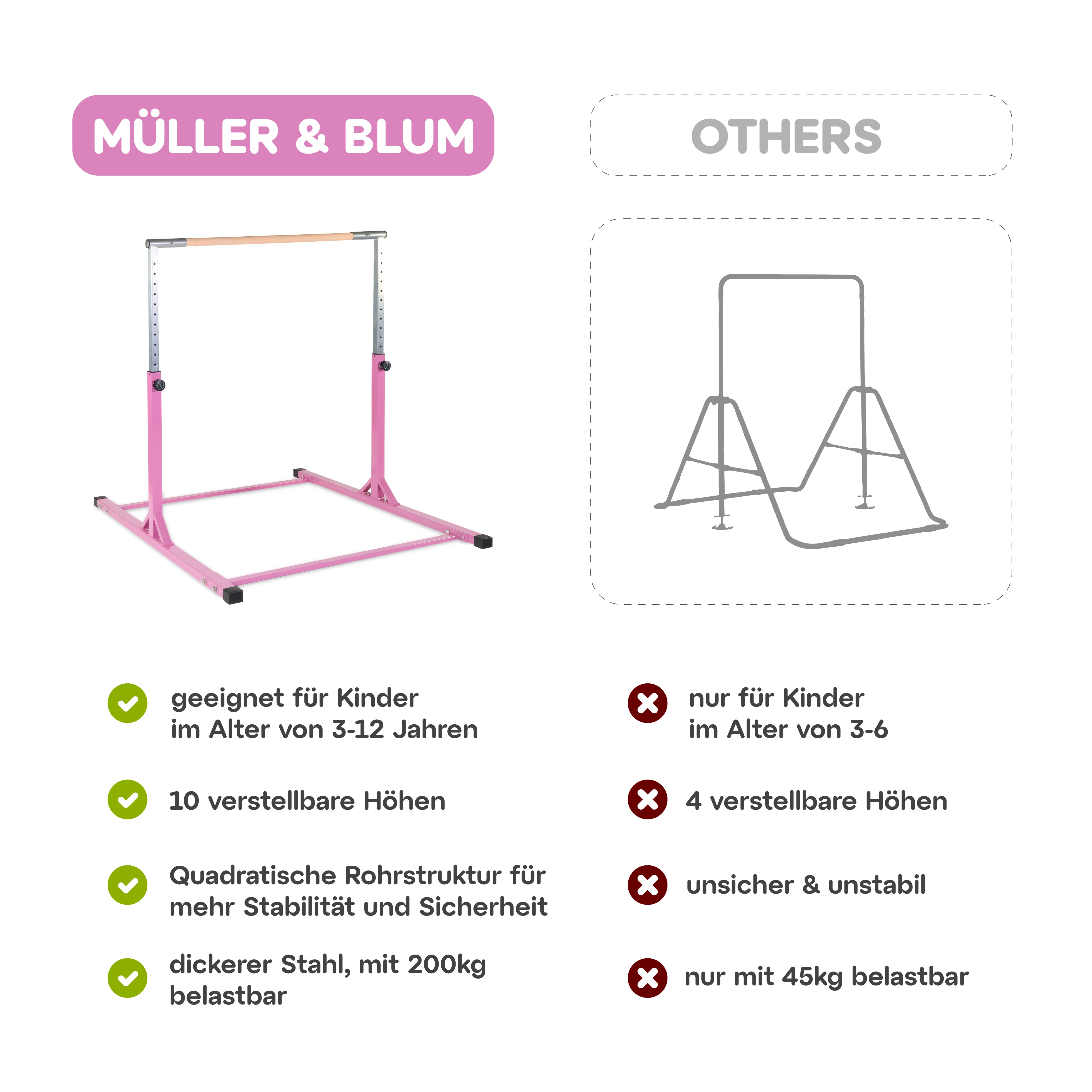 Vergleich von Müller & Blum Turnreck mit einem anderen Modell. Das Müller & Blum Turnreck ist für Kinder von 3 bis 15 Jahren geeignet, bietet 10 verstellbare Höhen, eine stabile quadratische Rohrstruktur und kann bis zu 200 kg tragen. Das andere Modell ist nur für Kinder von 3 bis 6 Jahren, hat 4 verstellbare Höhen, ist weniger stabil und trägt maximal 45 kg.